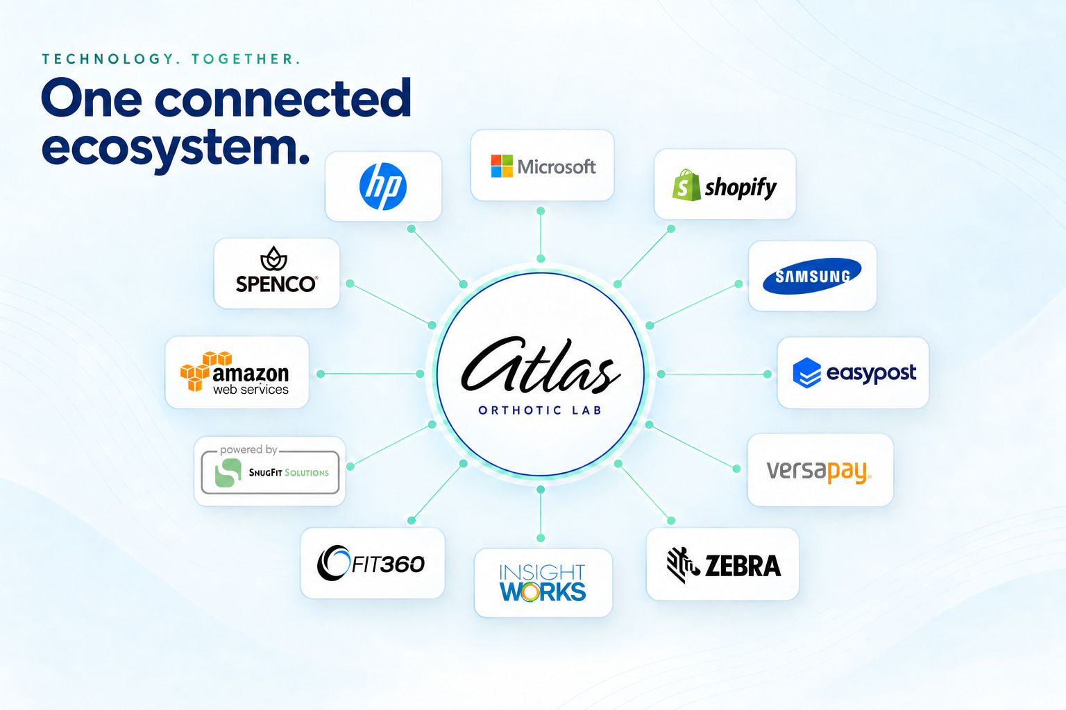 Atlas at the centre of its integrated technology ecosystem, connected to HP, Microsoft, Shopify, Samsung, EasyPost, Versapay, Zebra, Insight Works, Fit360, SnugFit, Amazon Web Services and Spenco.